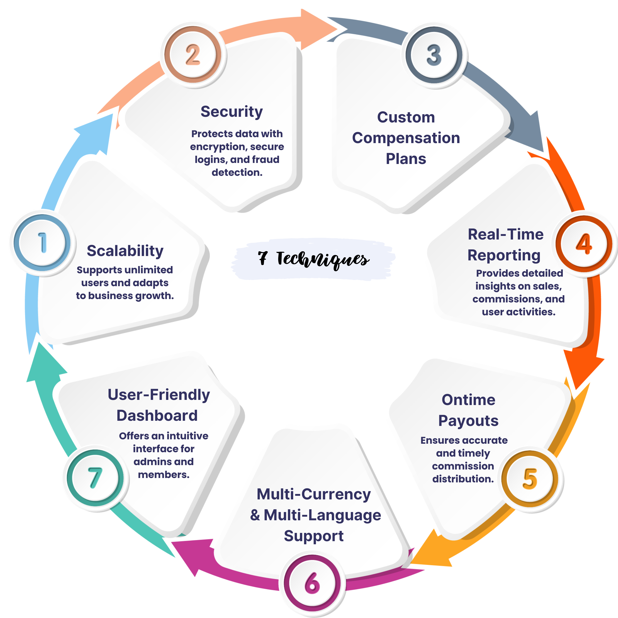 Best Custom Multi-Level Marketing Software Development by iSmart Web Service